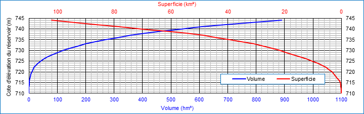 Hauteur-superficie-volume du réservoir